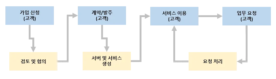 파일전송 클라우드 서비스 이용 절차