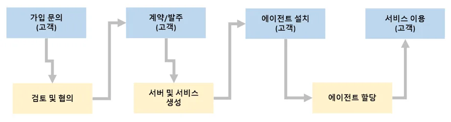 파일전송 클라우드 서비스 이용 절차